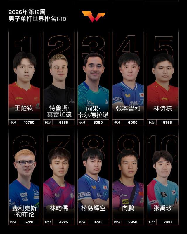 开云体育-温瑞博世界排名创历史新高 张本美和首进世界前五